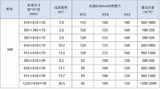 無隔板高效過濾器技術(shù)參數(shù)