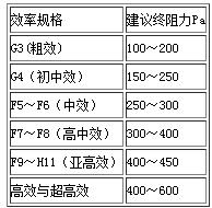 空氣過濾器阻力如何測算？