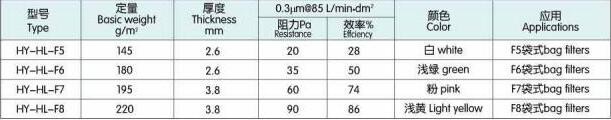 德州精久凈化中效袋式空氣過濾器濾材技術參數(shù)