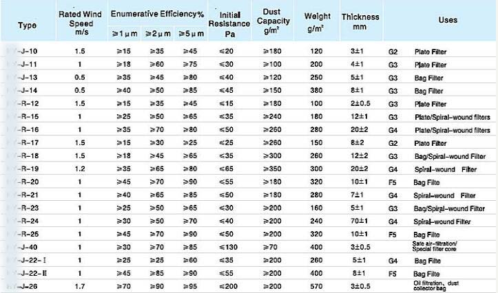 德州精久凈化初效空氣過濾器濾料技術(shù)參數(shù)