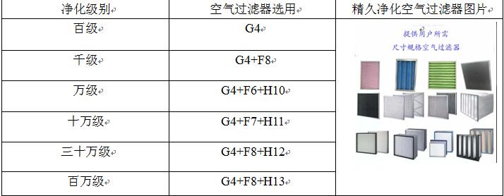 德州精久凈化空氣過(guò)濾器過(guò)濾級(jí)別