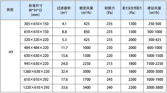 有隔板高效過濾器常規(guī)尺寸及相關參數(shù)