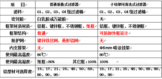 德州精久凈化設(shè)備有限公司子母架初效過濾器與折疊式初效過濾器產(chǎn)品區(qū)別