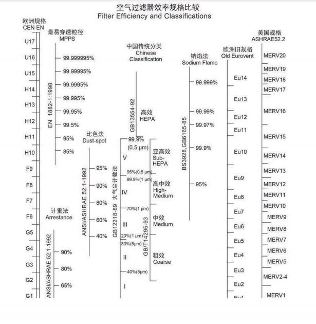 空氣過濾器的不同效率表示方法